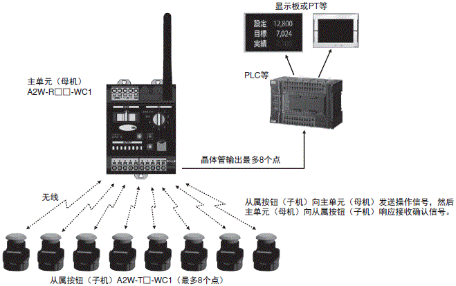 A2W 系统构成 1 