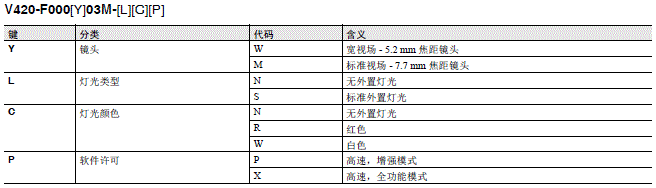 MicroHAWK V430-F/V420-F系列 种类 30 