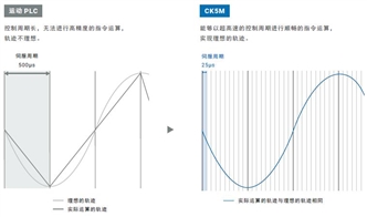 CK□M-CPU1□1 特点 2 