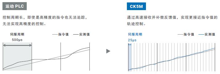 CK3M-CPU1□1 特点 5 