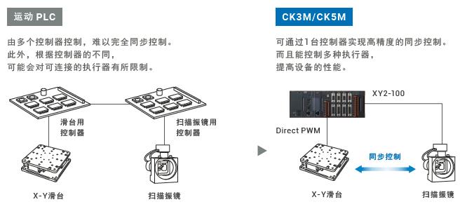 CK3M-CPU1□1 特点 9 