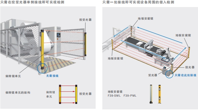 F3SG-SR / PG系列 特点 17 