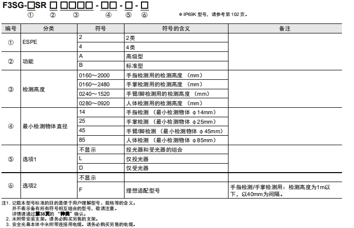 F3SG-SR/PG 系列 种类 3 