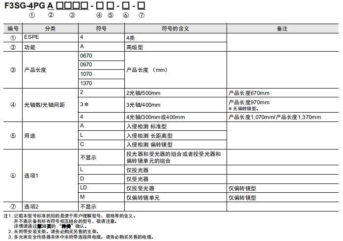 F3SG-SR/PG ϵ  13 