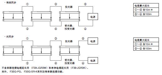 F3SG-SR/PG ϵ ֵ /  7 