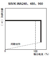 S8VK-WA 额定值 / 性能 6 