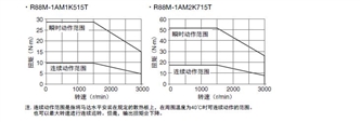 R88M-1A / R88D-1SAN-ECT ֵ /  52 