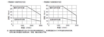 R88M-1A / R88D-1SAN-ECT ֵ /  53 