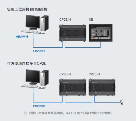 CP2E 特点 5 