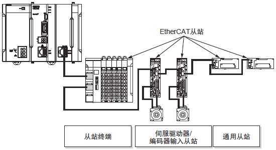 CK3W-ECS300 系统构成 8 