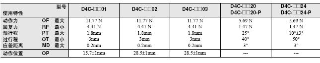 D4C 外形尺寸 14 D4C_Operating characteristics1