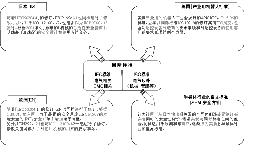 安全标准