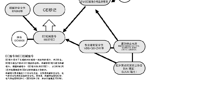 安全标准